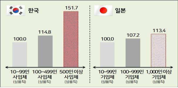 한일 규모별 대졸초임 격차(2019) [한국경영자총협회 제공. 재판매 및 DB 금지]