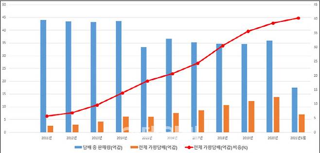 (자료= 기획재정부, 최혜영 의원실)