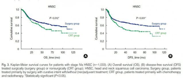 두경부 편평상피세포암 4기 진단 후 수술 치료와 항암화학방사선요법을 병행한 그룹과 항암화학방사선요법만으로 치료를 받은 그룹의 전체 생존율과 무병 생존율을 비교한 그래프. (사진=가톨릭대학교 은평성모병원)