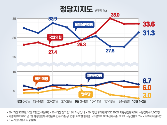 데일리안이 여론조사 전문기관 '여론조사공정㈜'에 의뢰해 실시한 정례조사의 정당 지지도 결과 ⓒ데일리안 박진희 그래픽디자이너