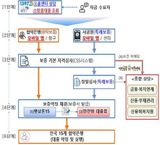 정책금융상품 신청·상담 절자 (금융위원회)