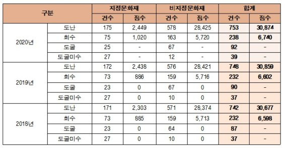 최근 3년간 문화재 도난 현황 /사진=문화재청