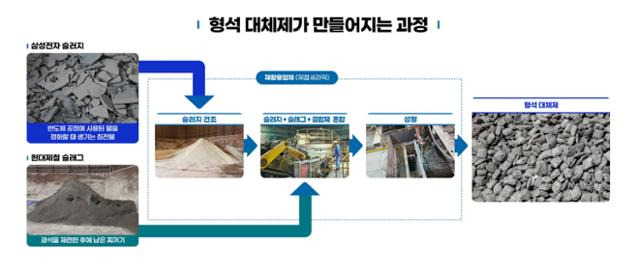 폐수 슬러지에서 형석 대체제가 만들어지는 과정. 삼성전자 제공