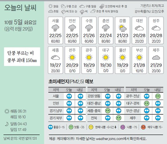 날씨 10/5