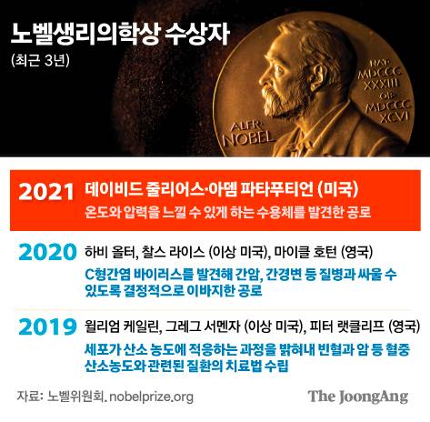 노벨생리의학상 수상자 그래픽=김주원 기자 zoom@joongang.co.kr