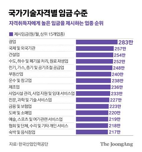 자격 취득자에게 높은 임금 제시하는 업종 순위. 그래픽=김경진 기자 capkim@joongang.co.kr