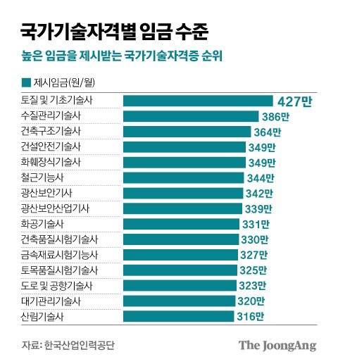 높은 임금 제시받는 국가기술자격증 순위. 그래픽=김경진 기자 capkim@joongang.co.kr