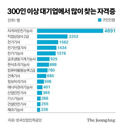 300인 이상 대기업에서 많이 찾는 자격증. 그래픽=김경진 기자 capkim@joongang.co.kr