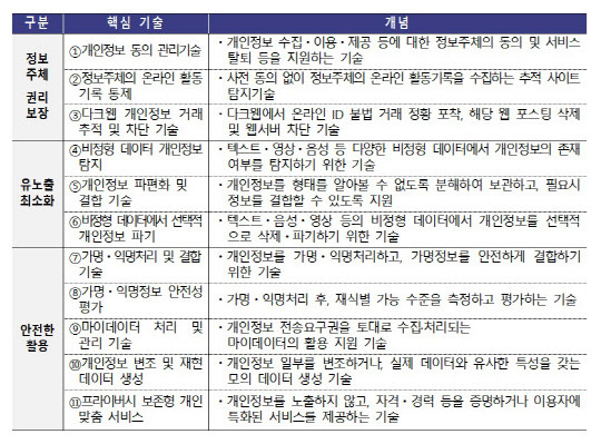 개인정보보호위원회가 개인정보 보호·활용을 위해 우선 확보할 대상으로 선정한 11개 핵심기술.(자료=개인정보보호위원회 제공)