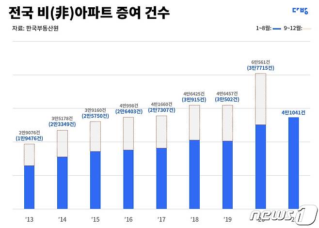 전국 비아파트 증여 건수(다방 제공) © 뉴스1