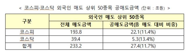 코스피·코스닥 외국인 매도 상위 50종목 공매도금액 ⓒ거래소