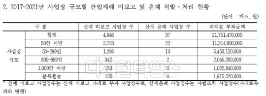 2017~2021년 사업장 규모별 산업재해 미보고 및 은폐, 적발 처리 현황. [자료=윤준병 의원실]