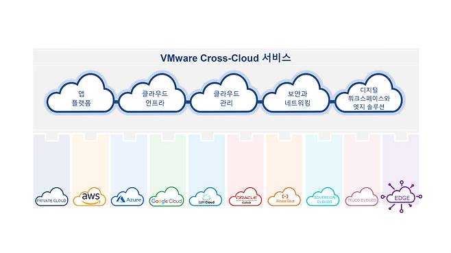 VM웨어 크로스 클라우드 서비스 개요.(사진=VM웨어코리아)