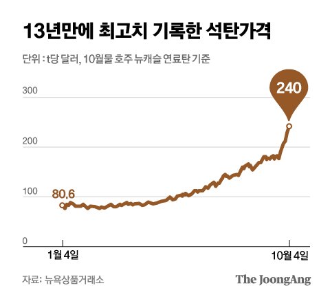 13년만에 최고치 기록한 석탄가격. 그래픽=김영옥 기자 yesok@joongang.co.kr
