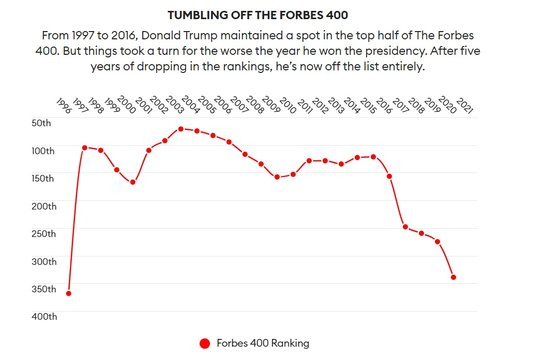 트럼프 전 대통령의 포브스 미국 400대 부호 순위 변화.[포브스 홈페이지 캡처]