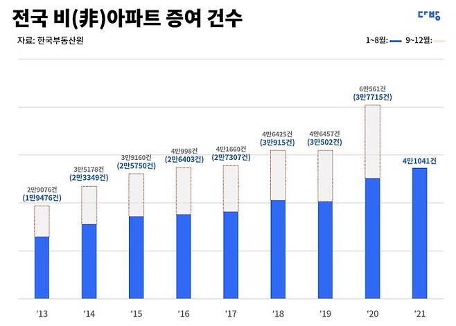 다방 제공.