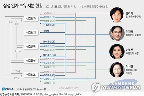 삼성 일가 보유 지분 현황 [연합뉴스 그래픽]