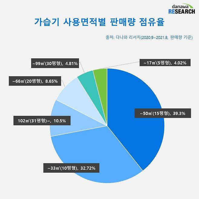 가습기 사용면적별 판매량점유율