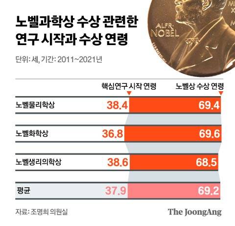 노벨과학상 수상 관련한 연구 시작과 수상 연령. 그래픽 신재민 기자
