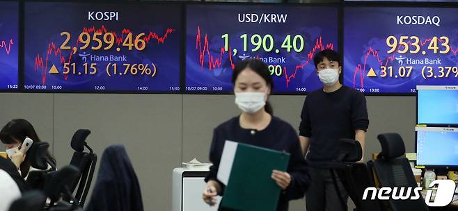 7일 오후 서울 중구 하나은행 명동점 딜링룸 전광판의 코스피지수가 전일 대비 51.15포인트(1.76%) 상승한 2,959.46을 나타내고 있다. 이날 원달러 환율은 1.90원 내린 1,190.40원, 코스닥지수는 31.07포인트(3.37%) 상승한 953.43으로 마감했다. 2021.10.7/뉴스1 © News1 김명섭 기자