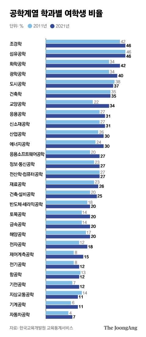 공학계열 학과별 여학생 비율. 그래픽=박경민 기자 minn@joongang.co.kr