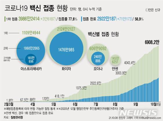 [서울=뉴시스] 8일 코로나19 예방접종대응추진단에 따르면 전날 7일 1차 접종자는 3만6187명 늘어 누적 3986만2414명이다. 전체 국민의 77.6%가 1차 접종을 마쳤다. 접종 완료자는 전체 인구의 56.9%인 2922만187명이다. (그래픽=전진우 기자) 618tue@newsis.com