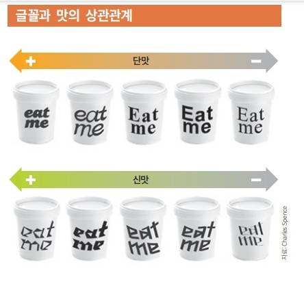 찰스 스펜스 영국 옥스퍼드대 교수팀은 12종의 글꼴이 붙은 컵으로 맛을 연상하는 실험을 했다. 둥근 글꼴은 단맛을, 각진 글꼴은 신맛이나 짠맛, 쓴맛과 연관짓는 경향성이 나타났다. 찰스스펜스/옥스퍼드대 제공
