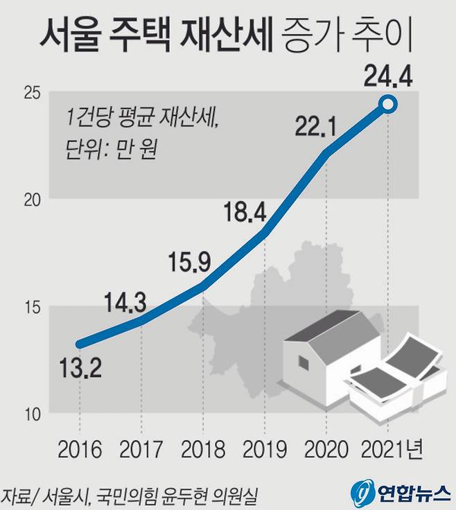 서울 주택 재산세 증가 추이. 연합뉴스