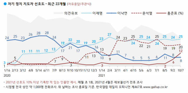 /자료제공=한국갤럽