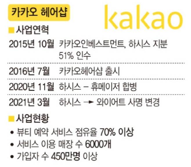 [이데일리 문승용 기자] 카카오헤어샵 사업 개요(*수치는 2020년 하반기 기준). 카카오 제공