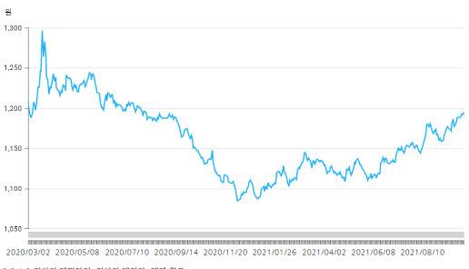 장중 고가 기준 지난해 이후 환율 추이.
