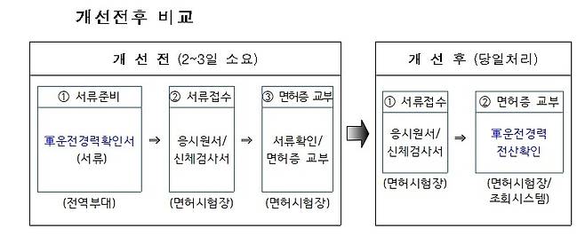 군 운전경력, 일반면허로 서류없이 갱신..행정망 통해 증빙