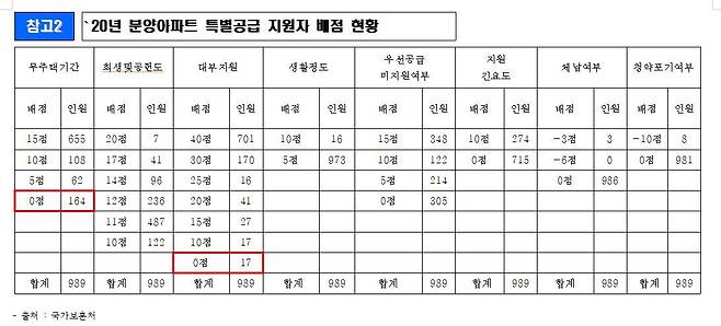 20년 분양아파트 특별공급 지원자 배점 현황./송재호 의원실, 국가보훈처