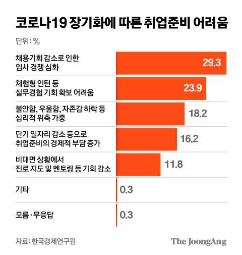 코로나19 장기화에 따른 취업준비 어려움. 그래픽=김영희 02@joongang.co.kr