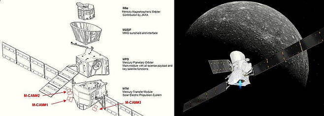 사진 왼쪽은 우주선 스택의 분해도에서 본 MTM의 세 모니터링 카메라 위치. 오른쪽은 중층 구조인 베피콜롬보가 수성을 플라이바이하는 상상도.(출처=Micro-Cameras &amp; Space Exploration SA. ESA/ATG medialab, Mercury: Nasa/JPL)