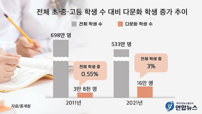 최근 10년간 전체 초·중·고생 대비 다문화 학생 증가추이 [제작 문혜원 인턴기자]