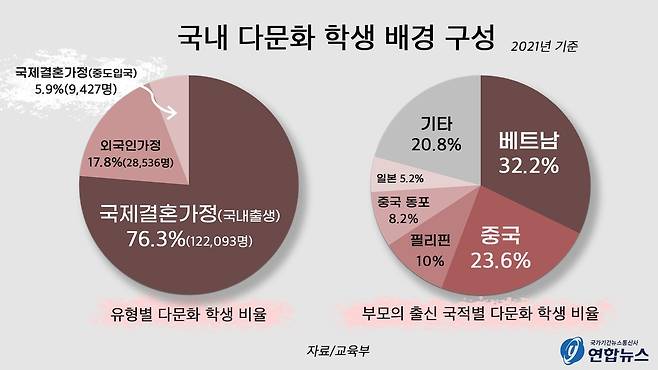 다문화 학생의 가정 배경 및 부모 국적별 구성 [제작 문혜원 인턴기자]
