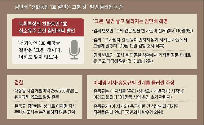 김만배 “천화동인 1호 절반은 그분 것” 발언 둘러싼 논란
