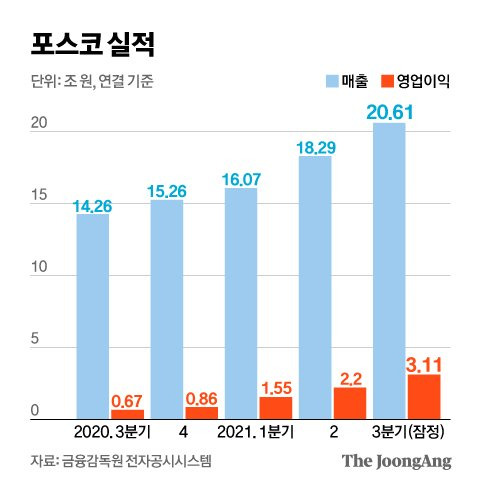 포스코 실적. 그래픽=신재민 기자 shin.jaemin@joongang.co.kr