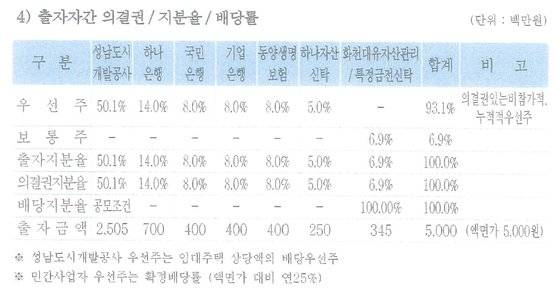 지난 2015년 하나은행 컨소시엄이 성남도시개발공사에 제출한 대장동 개발 사업 계획서. 화천대유와 천화동인에만 보통주를 배분한다는 내용이 적혀 있다. 자료제공 국민의힘 박수영 의원실