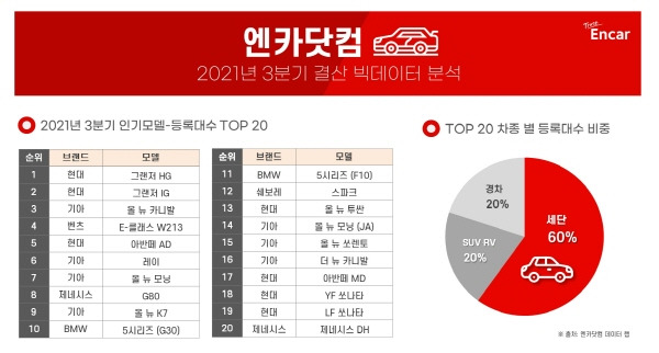 엔카닷컴 ‘2021년 3분기 등록대수 결산’ [사진제공=엔카닷컴]