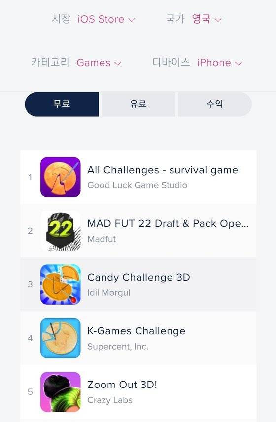 한때 영국 iOS 스토어에서는 인기 무료 게임 5위 안에 '오징어게임'을 활용한 게임이 3개를 차지했다.[인터넷 커뮤니티 갈무리]