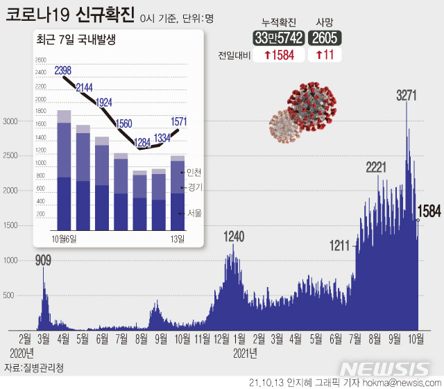 [서울=뉴시스] 한글날 연휴 직후 평일 첫날이었던 지난 12일 코로나19 신규 확진자 수가 1584명으로 집계됐다. 사흘 만에 1500명대를 기록하는 등 전날보다 240명가량 늘었다. (그래픽=안지혜 기자)  hokma@newsis.com