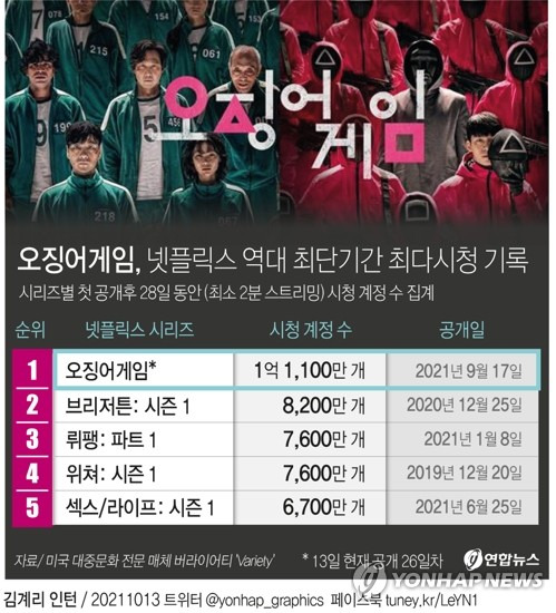 [그래픽] '오징어게임' 넷플릭스 역대 최단기간 최다시청 기록 (서울=연합뉴스) 장예진 기자 = jin34@yna.co.kr