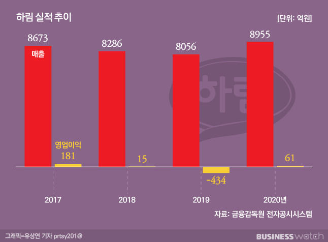 하림 실적 추이. /그래픽=유상연 기자 prtsy201@