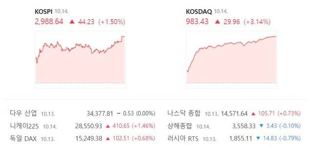 이날 코스닥 지수는 전 거래일(953.47)보다 29.96포인트(3.14%) 오른 983.43에 장을 마쳤다. /네이버 캡처