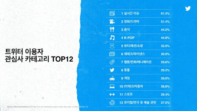 트위터에서 이용자들은 다양한 취미 및 관심사에 대한 이야기를 나누고 있다