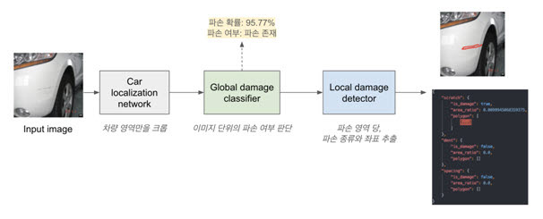 쏘카가 개발한 인공지능(AI) 기반 차량 이미지 파손여부 자동 탐지 모델 엑시다