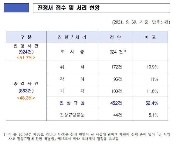 자료=군사망사고진상규명위원회 제공