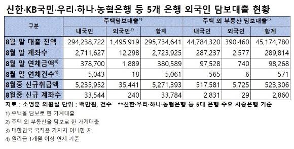 5대 시중은행의 외국인 부동산담보대출 현황 [사진=소병훈 의원실 ]